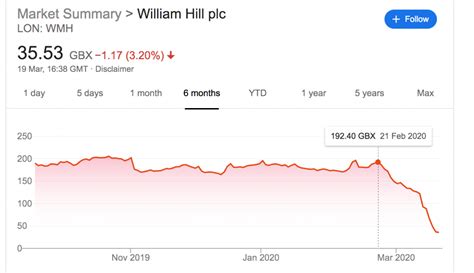 william hill share price